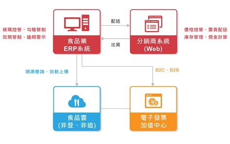 非燈不可|FDA食品藥物業者登錄平台